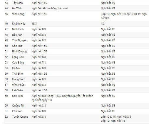 62 tỉnh, thành cho học sinh nghỉ phòng tránh dịch Covid-19-3