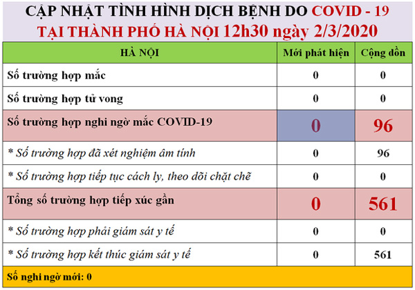 Hà Nội: 96 trường hợp nghi nhiễm đều âm tính với COVID-19-1