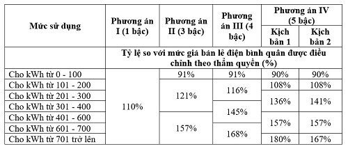 Dùng điện trên 700 số/tháng, chịu giá cao lo mà tiết kiệm-1