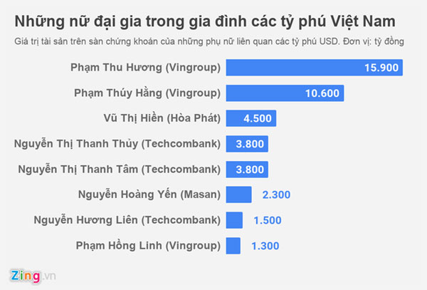 Những bóng hồng nghìn tỷ trên sàn chứng khoán Việt-2