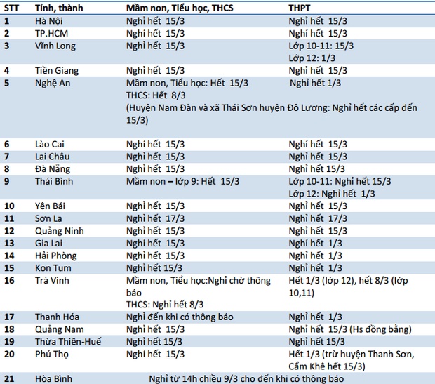 Cập nhật: 21 tỉnh, thành thay đổi gấp lịch nghỉ học của học sinh trong ngày 9/3-1