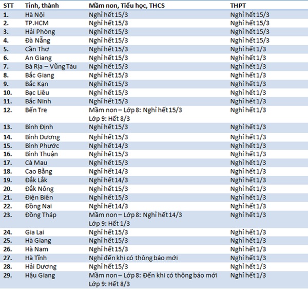 Cập nhật 9/3: Lịch đi học, nghỉ học của 63 tỉnh thành thay đổi phút chót-1