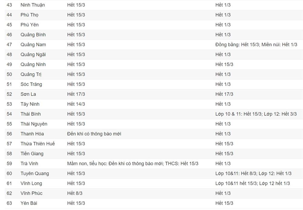Lịch nghỉ học phòng chống dịch Covid-19 của 63 tỉnh, thành-3