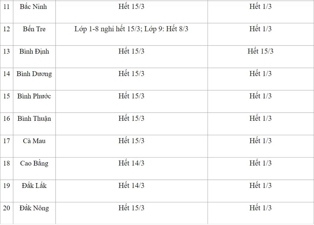 Ngày 11/3: Lịch nghỉ và đi học mới nhất của học sinh 63 tỉnh thành, đã có tỉnh cho học sinh nghỉ hết tháng 3-2