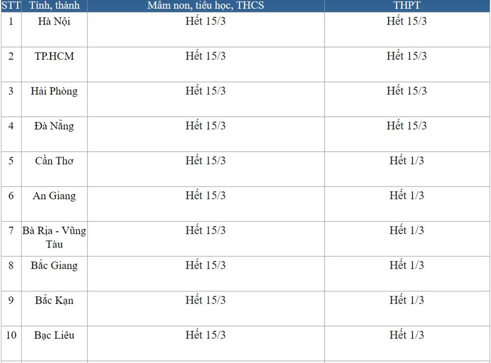 Ngày 11/3: Lịch nghỉ và đi học mới nhất của học sinh 63 tỉnh thành, đã có tỉnh cho học sinh nghỉ hết tháng 3-1