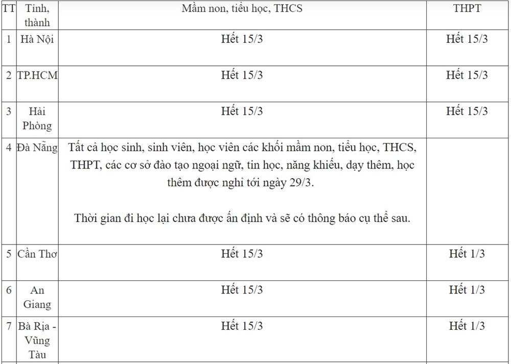 CẬP NHẬT lịch nghỉ học ngày 13/3 của cả nước: Nhiều tỉnh thành có sự thay đổi-1