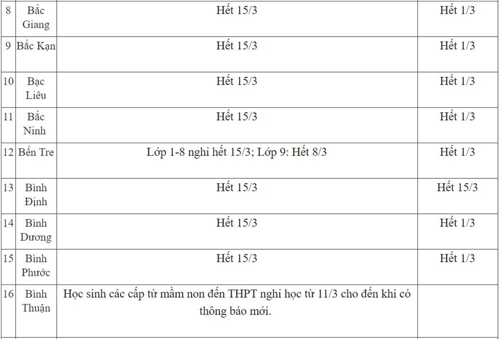 CẬP NHẬT lịch nghỉ học ngày 13/3 của cả nước: Nhiều tỉnh thành có sự thay đổi-2