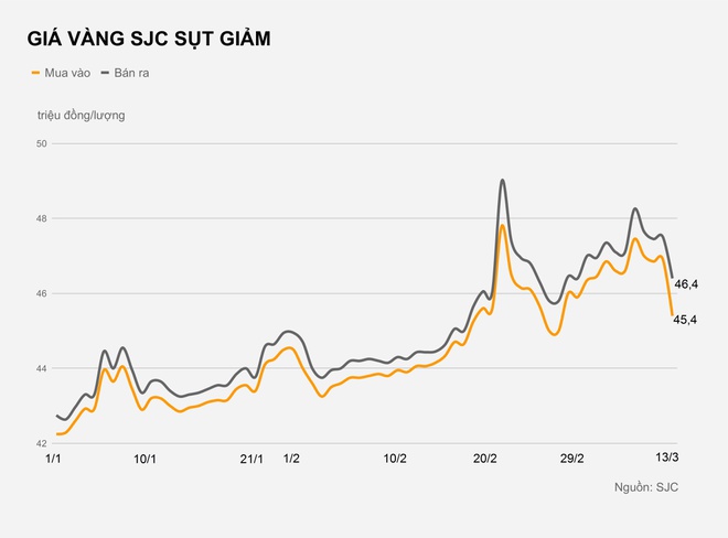 Vàng giảm mạnh, người mua lỗ 2 triệu đồng sau một đêm-1