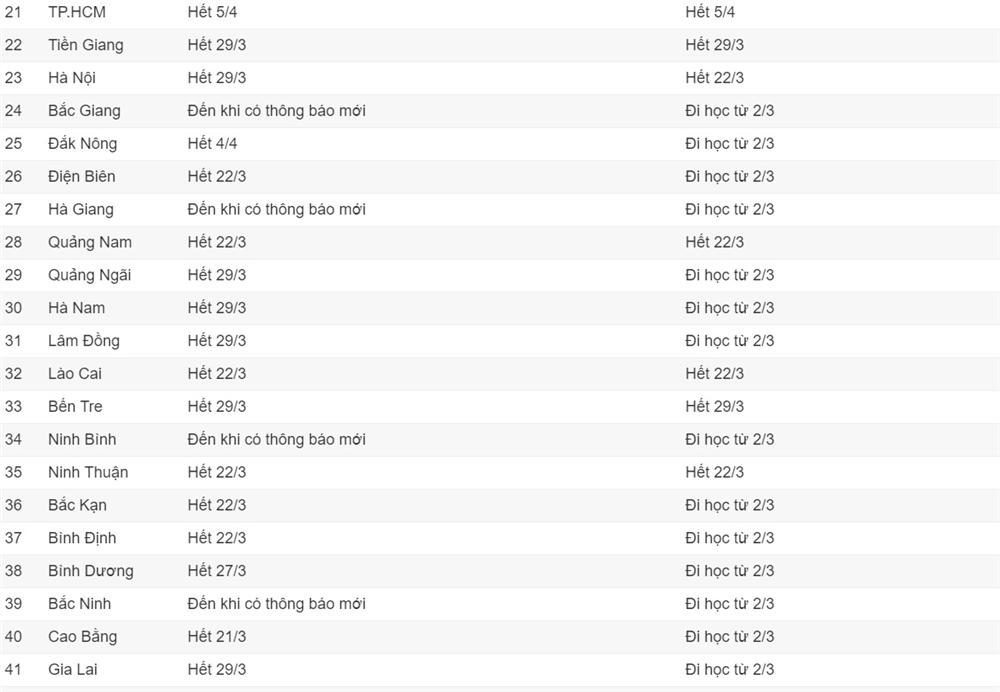 Lịch cho học sinh nghỉ tránh dịch Covid-19 của 58 tỉnh, thành-2