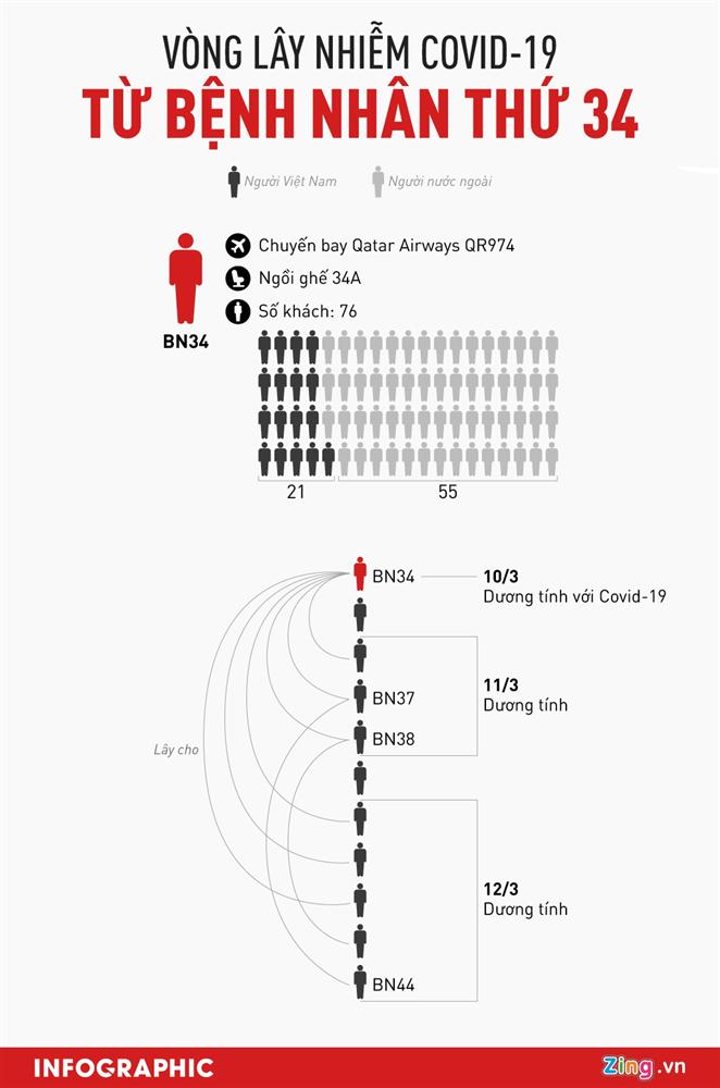 Dịch Covid-19: Bệnh nhân số 34 khai báo nhỏ giọt-2
