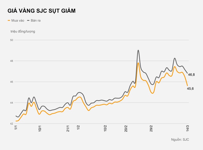 Chênh lệch giá mua bán 1,5 triệu đồng, đầu cơ vàng lỗ nặng-1