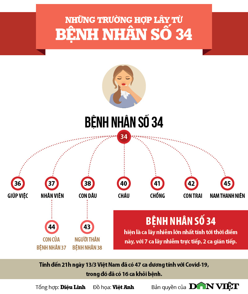 Infographic: Lịch trình của bệnh nhân 34 - ca siêu lây nhiễm” Covid-19-2