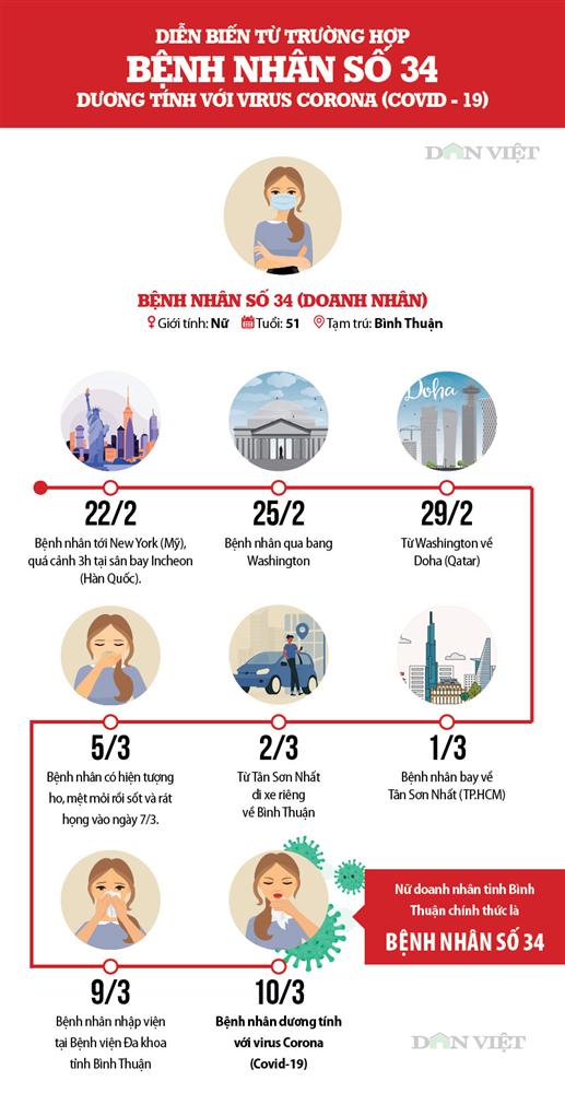 Infographic: Lịch trình của bệnh nhân 34 - ca siêu lây nhiễm” Covid-19-1