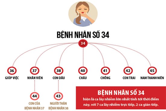 Infographic: Lịch trình của bệnh nhân 34 - ca “siêu lây nhiễm” Covid-19