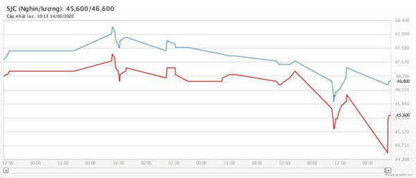 Giá vàng hôm nay 15/3: Đầu tuần ngược đỉnh, cuối tuần lao dốc-1