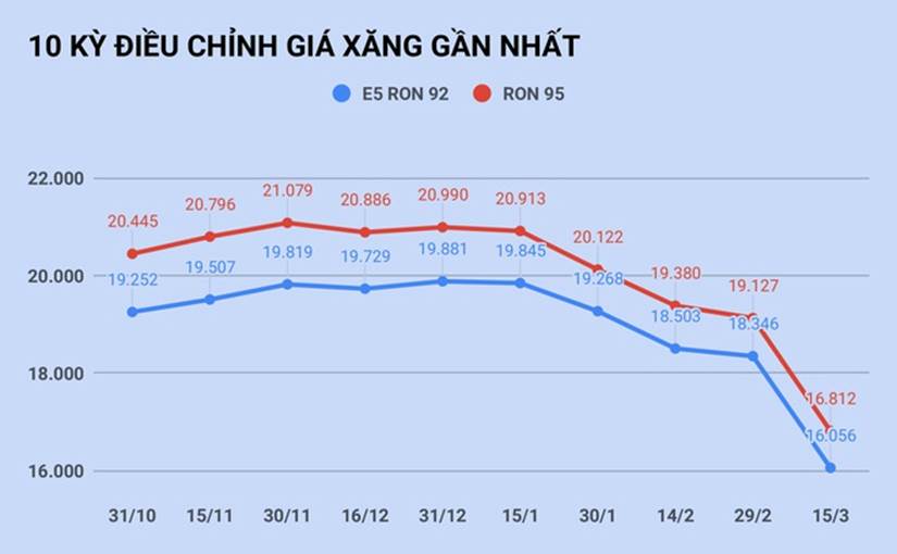 Giá xăng giảm sâu về mức 16.000 đồng/lít-1
