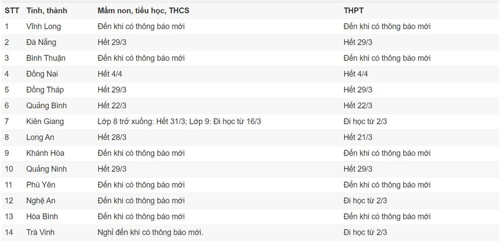 63 tỉnh, thành cho học sinh nghỉ phòng tránh dịch-1