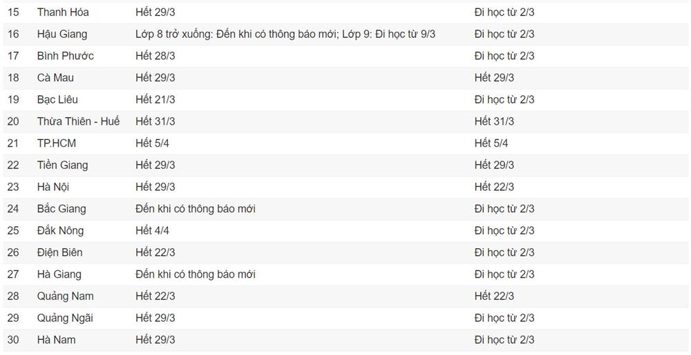 63 tỉnh, thành cho học sinh nghỉ phòng tránh dịch-2
