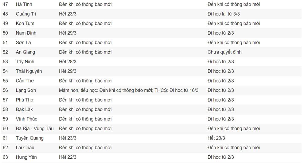 63 tỉnh, thành cho học sinh nghỉ phòng tránh dịch-4
