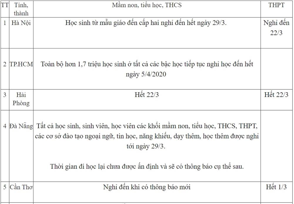 Ngày 17/3: Lịch nghỉ học của học sinh cả nước có nhiều thay đổi, 2 tỉnh thành cấp tốc cho nghỉ thêm đến khi có thông báo mới-1