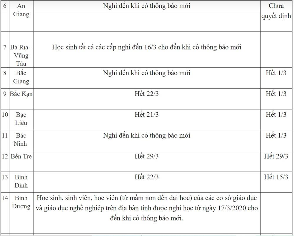 Ngày 17/3: Lịch nghỉ học của học sinh cả nước có nhiều thay đổi, 2 tỉnh thành cấp tốc cho nghỉ thêm đến khi có thông báo mới-2