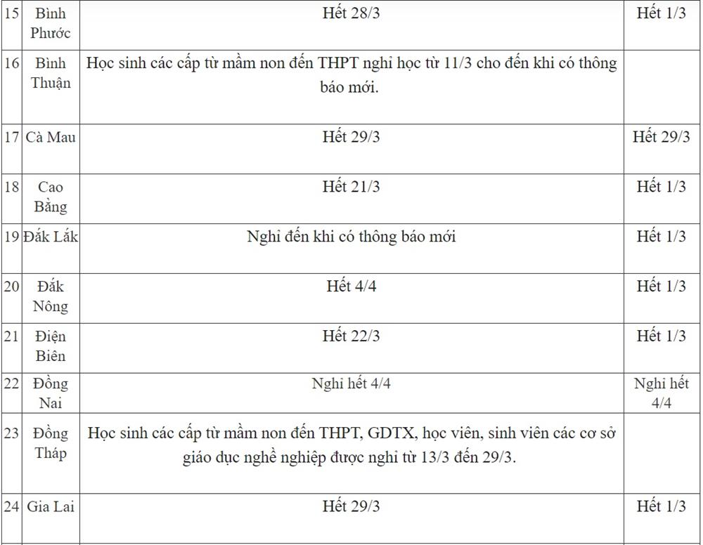 Ngày 17/3: Lịch nghỉ học của học sinh cả nước có nhiều thay đổi, 2 tỉnh thành cấp tốc cho nghỉ thêm đến khi có thông báo mới-3