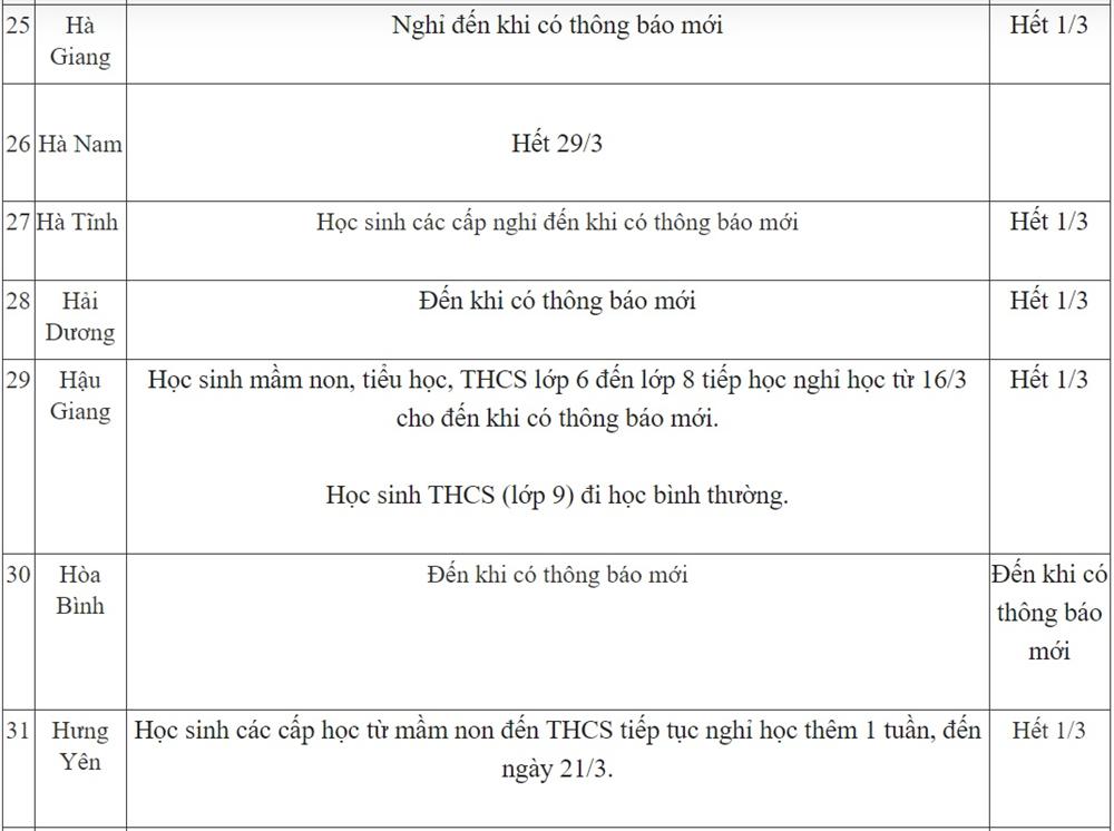 Ngày 17/3: Lịch nghỉ học của học sinh cả nước có nhiều thay đổi, 2 tỉnh thành cấp tốc cho nghỉ thêm đến khi có thông báo mới-4