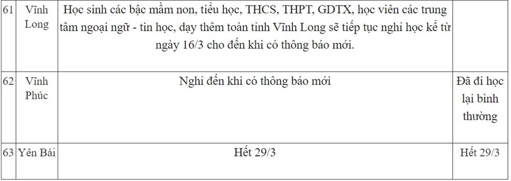 Ngày 17/3: Lịch nghỉ học của học sinh cả nước có nhiều thay đổi, 2 tỉnh thành cấp tốc cho nghỉ thêm đến khi có thông báo mới-9