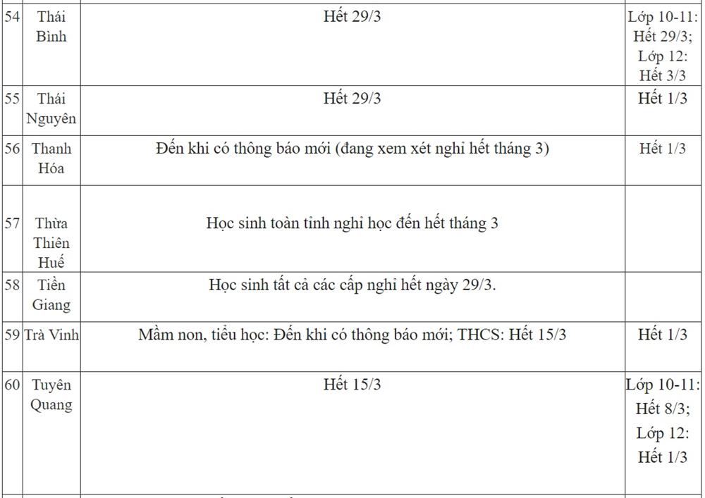Ngày 17/3: Lịch nghỉ học của học sinh cả nước có nhiều thay đổi, 2 tỉnh thành cấp tốc cho nghỉ thêm đến khi có thông báo mới-8