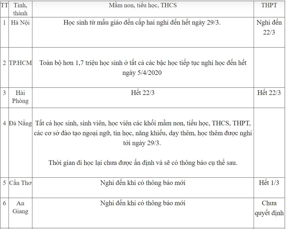 Ngày 18/3: Lịch học cả nước tiếp tục thay đổi, thêm 1 tỉnh bất ngờ thông báo được nghỉ sau 2 tuần đi học-1