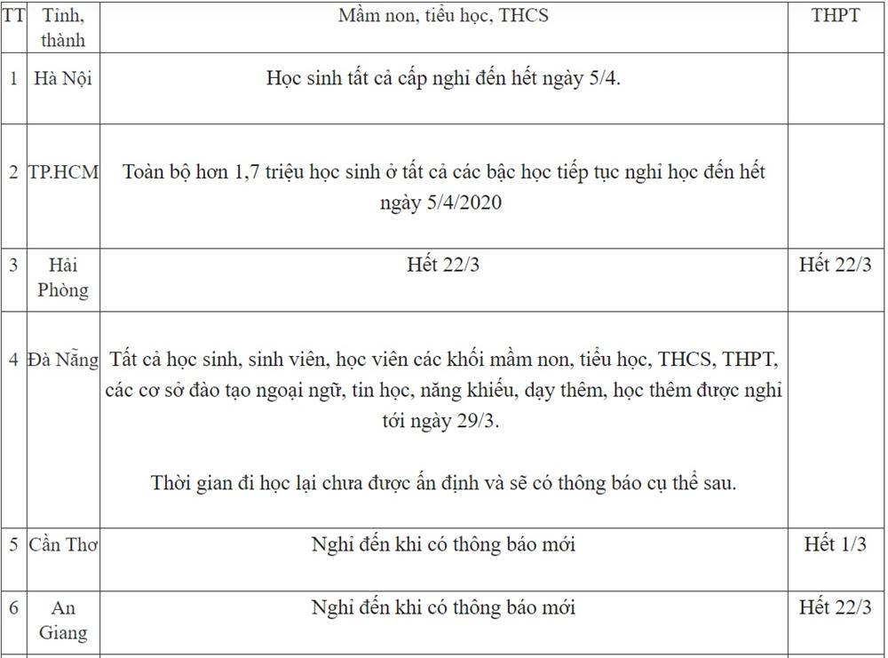 Cập nhật 19/3: Thêm tỉnh thành gửi công văn hỏa tốc kéo dài thời gian nghỉ của học sinh, nhiều tỉnh cho nghỉ đến đầu tháng 4-1