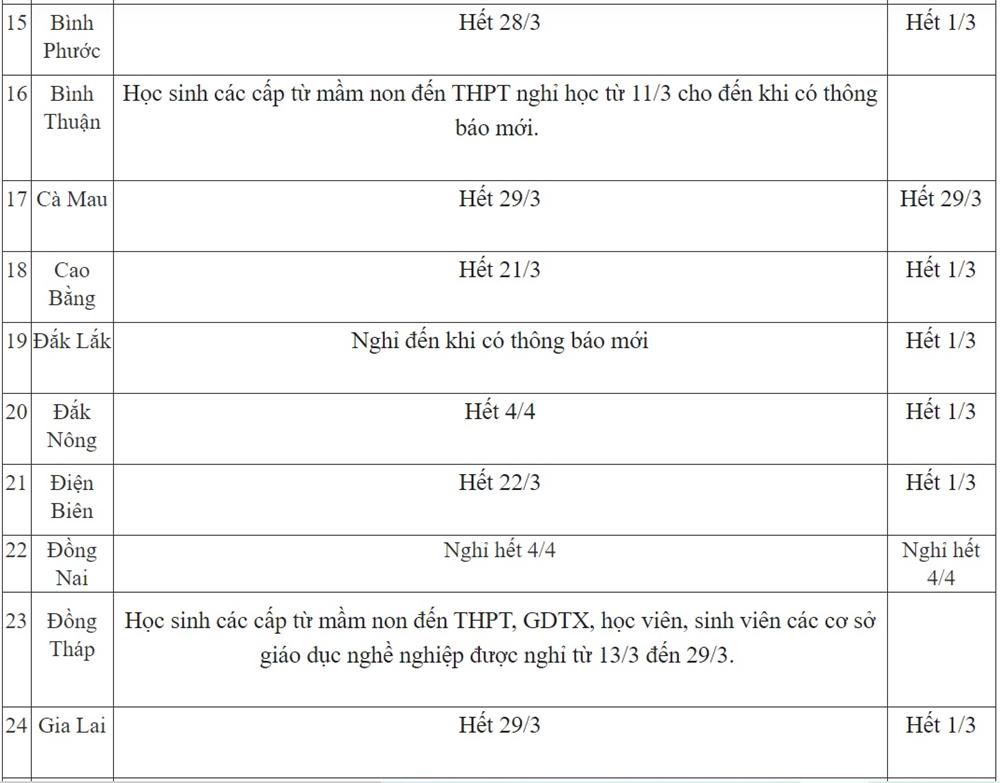Cập nhật 19/3: Thêm tỉnh thành gửi công văn hỏa tốc kéo dài thời gian nghỉ của học sinh, nhiều tỉnh cho nghỉ đến đầu tháng 4-3