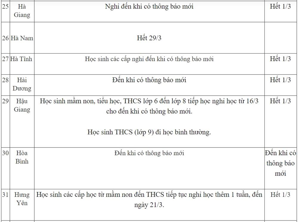 Cập nhật 19/3: Thêm tỉnh thành gửi công văn hỏa tốc kéo dài thời gian nghỉ của học sinh, nhiều tỉnh cho nghỉ đến đầu tháng 4-4