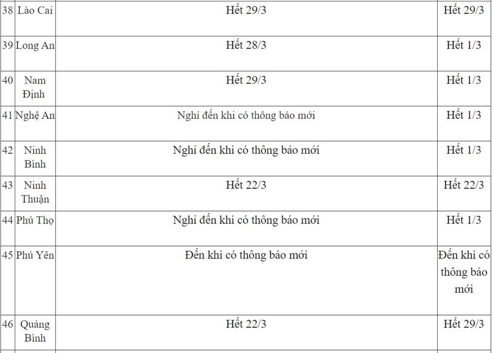 Cập nhật 19/3: Thêm tỉnh thành gửi công văn hỏa tốc kéo dài thời gian nghỉ của học sinh, nhiều tỉnh cho nghỉ đến đầu tháng 4-6