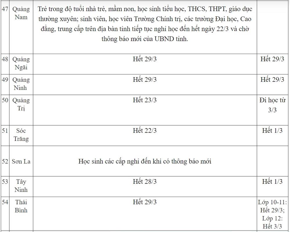 Cập nhật 19/3: Thêm tỉnh thành gửi công văn hỏa tốc kéo dài thời gian nghỉ của học sinh, nhiều tỉnh cho nghỉ đến đầu tháng 4-7