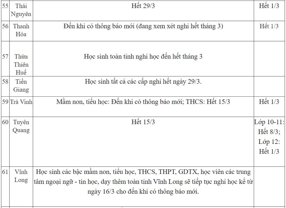 Cập nhật 19/3: Thêm tỉnh thành gửi công văn hỏa tốc kéo dài thời gian nghỉ của học sinh, nhiều tỉnh cho nghỉ đến đầu tháng 4-8