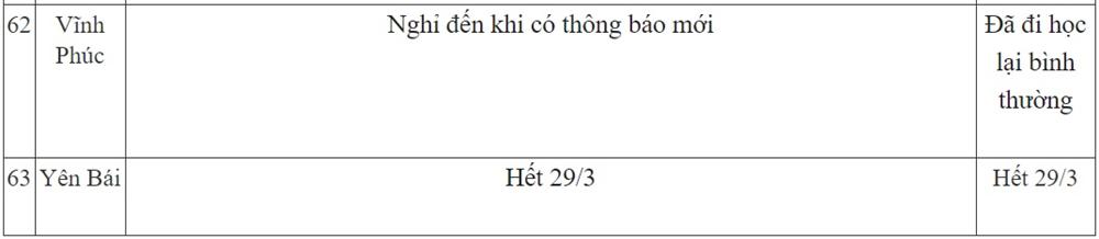 Cập nhật 19/3: Thêm tỉnh thành gửi công văn hỏa tốc kéo dài thời gian nghỉ của học sinh, nhiều tỉnh cho nghỉ đến đầu tháng 4-9