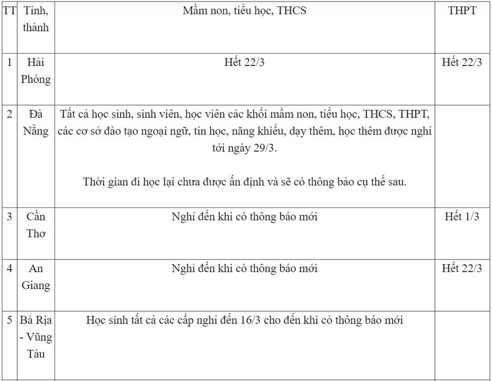 Ngày 20/3: 5 tỉnh thành cho học sinh các cấp nghỉ đến đầu hoặc giữa tháng 4, lịch học cả nước có nhiều thay đổi-1