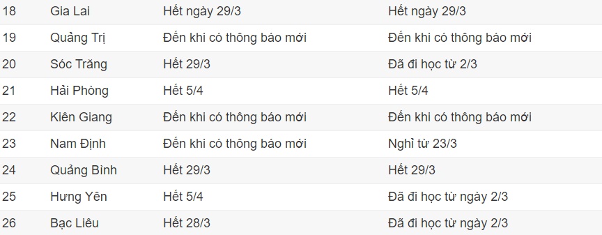 26 tỉnh, thành thay đổi thời gian nghỉ của học sinh do dịch Covid-19-2
