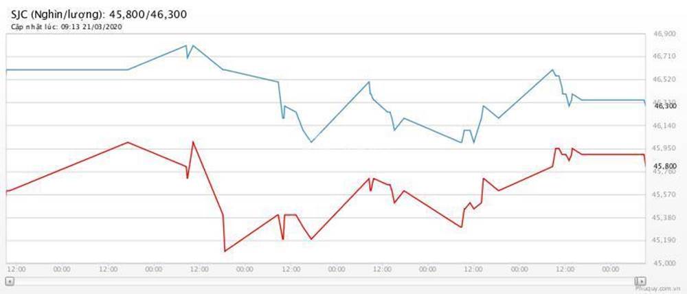 Giá vàng hôm nay 22/3: Hai tuần liền giảm giá-1