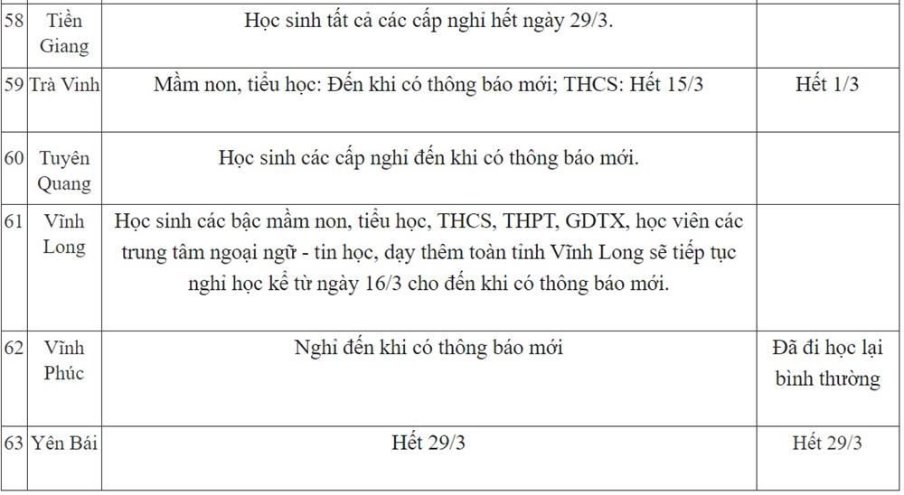 Ngày 23/3: Thông tin mới nhất về lịch nghỉ của học sinh các cấp Mầm non đến THPT trên cả nước-9