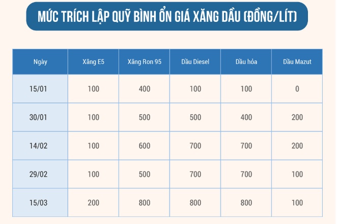 Không tính yếu tố này, giá xăng có thể xuống 14.000 đồng/lít-4