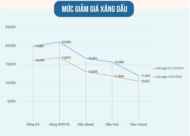 Không tính yếu tố này, giá xăng có thể xuống 14.000 đồng/lít-5