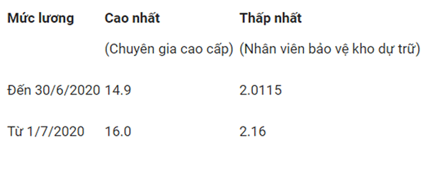 Mức lương cao nhất, thấp nhất của công chức, viên chức-2