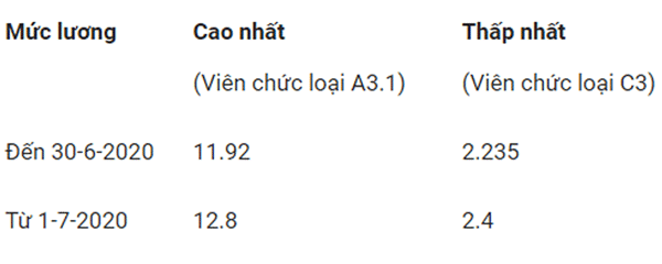 Mức lương cao nhất, thấp nhất của công chức, viên chức-3