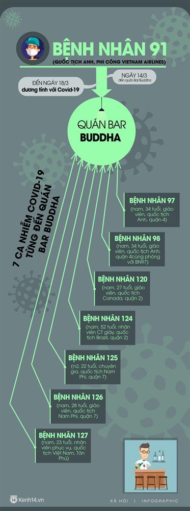 Sau nam phi công Vietnam Airlines, đã có thêm 7 ca nhiễm Covid-19 liên quan đến quán bar Buddha-1