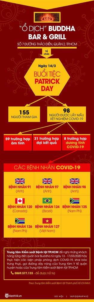 Ổ dịch quán bar Buddha với 155 người tham gia: 8 người dương tính Covid-19, yêu cầu khách đến quán vào ngày 13-17/3 khai báo sức khoẻ-1