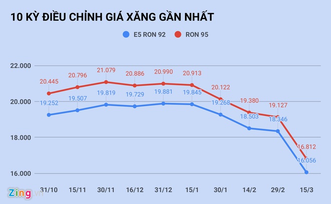 Giá xăng giảm xuống dưới 12.000 đồng/lít vào ngày mai?-1