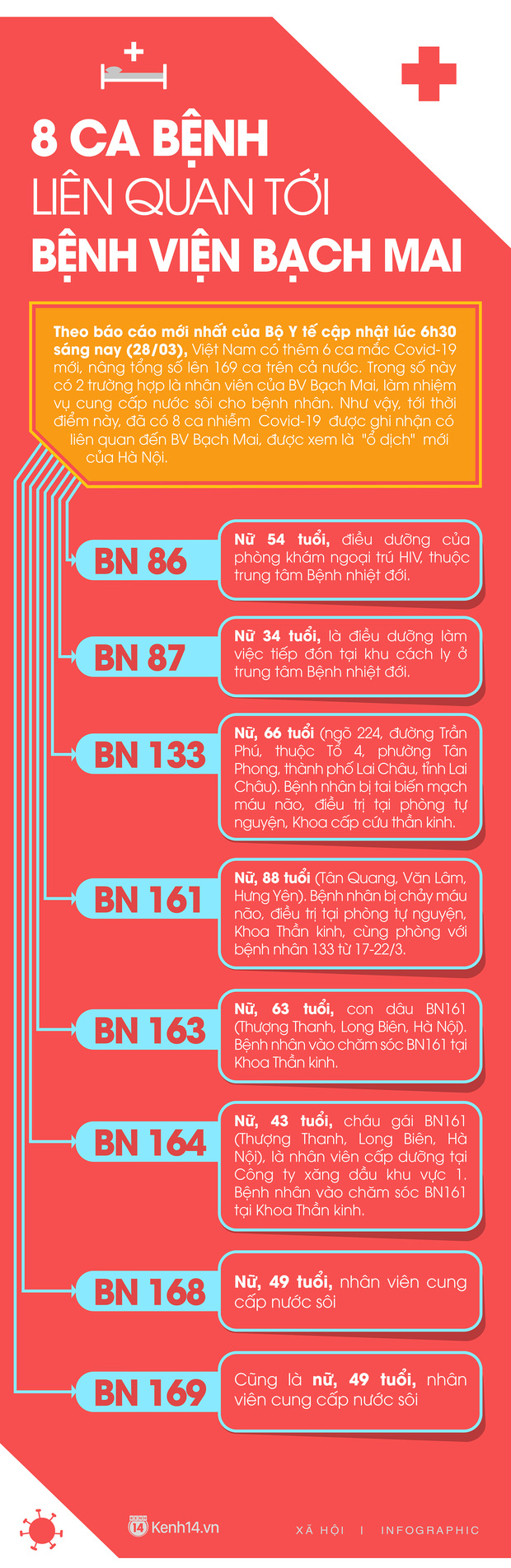 8 ca mắc Covid-19 liên quan đến Bệnh viện Bạch Mai-1