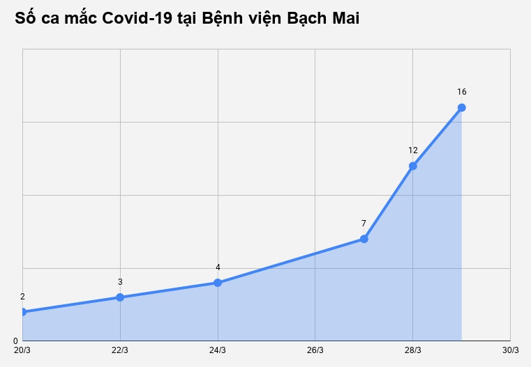 7 nhóm có nguy cơ cao mắc Covid-19 tại Bệnh viện Bạch Mai-1